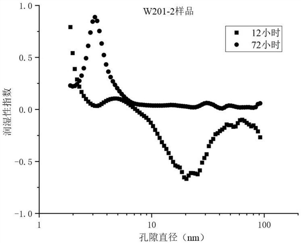 Method for quantitatively characterizing wettability of shale by using small-angle neutron scattering