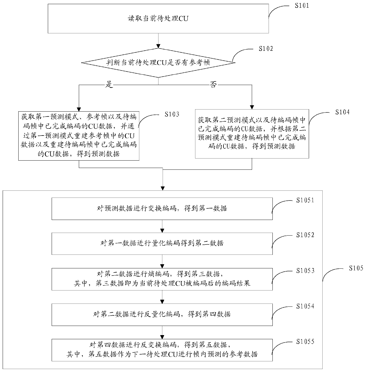 Video coding method and device