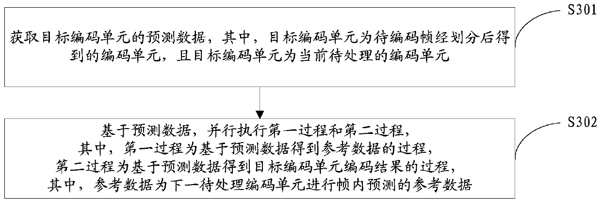 Video coding method and device