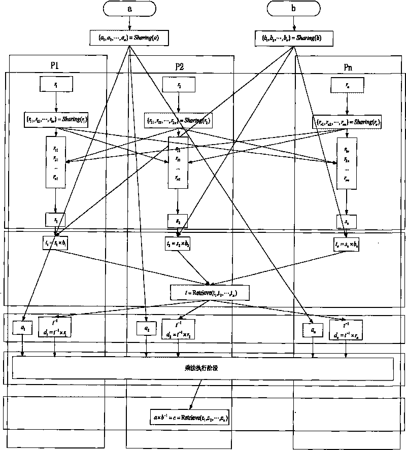 Construction method of division protocol based on cryptology in distributed computation