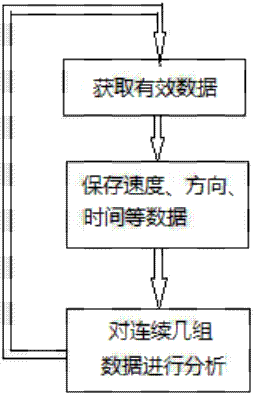 GPS-based risky driving behavior monitoring method and system