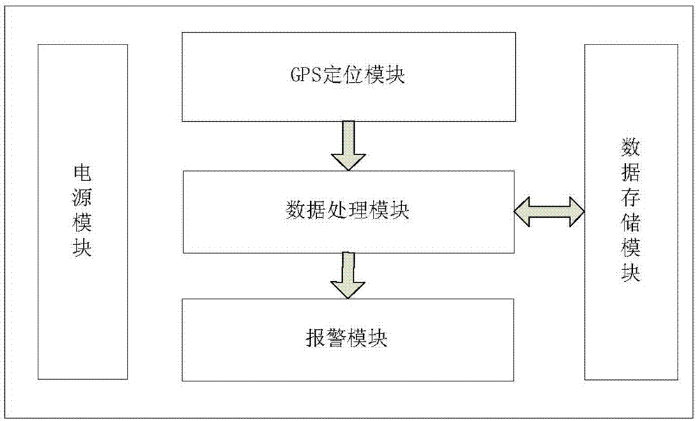 GPS-based risky driving behavior monitoring method and system