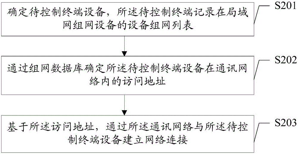 Networking method and apparatus, network connection method and apparatus, and network system and terminal