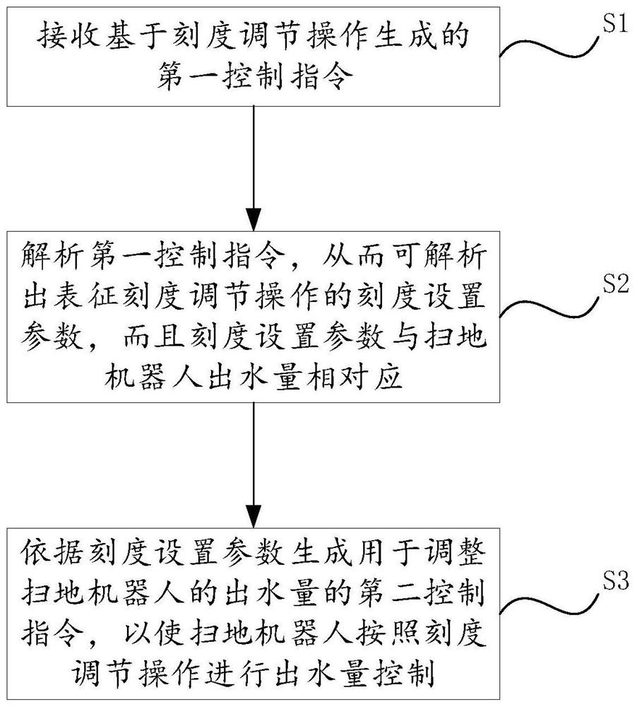 Method and device for controlling water output of sweeping robot and sweeping robot