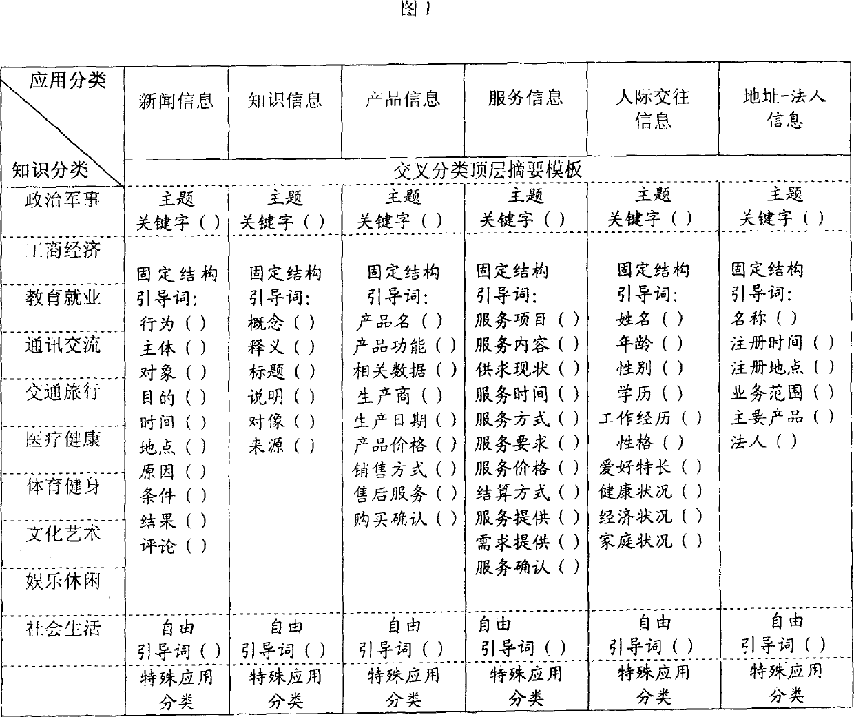 Integrated information structured abstract service system and service method