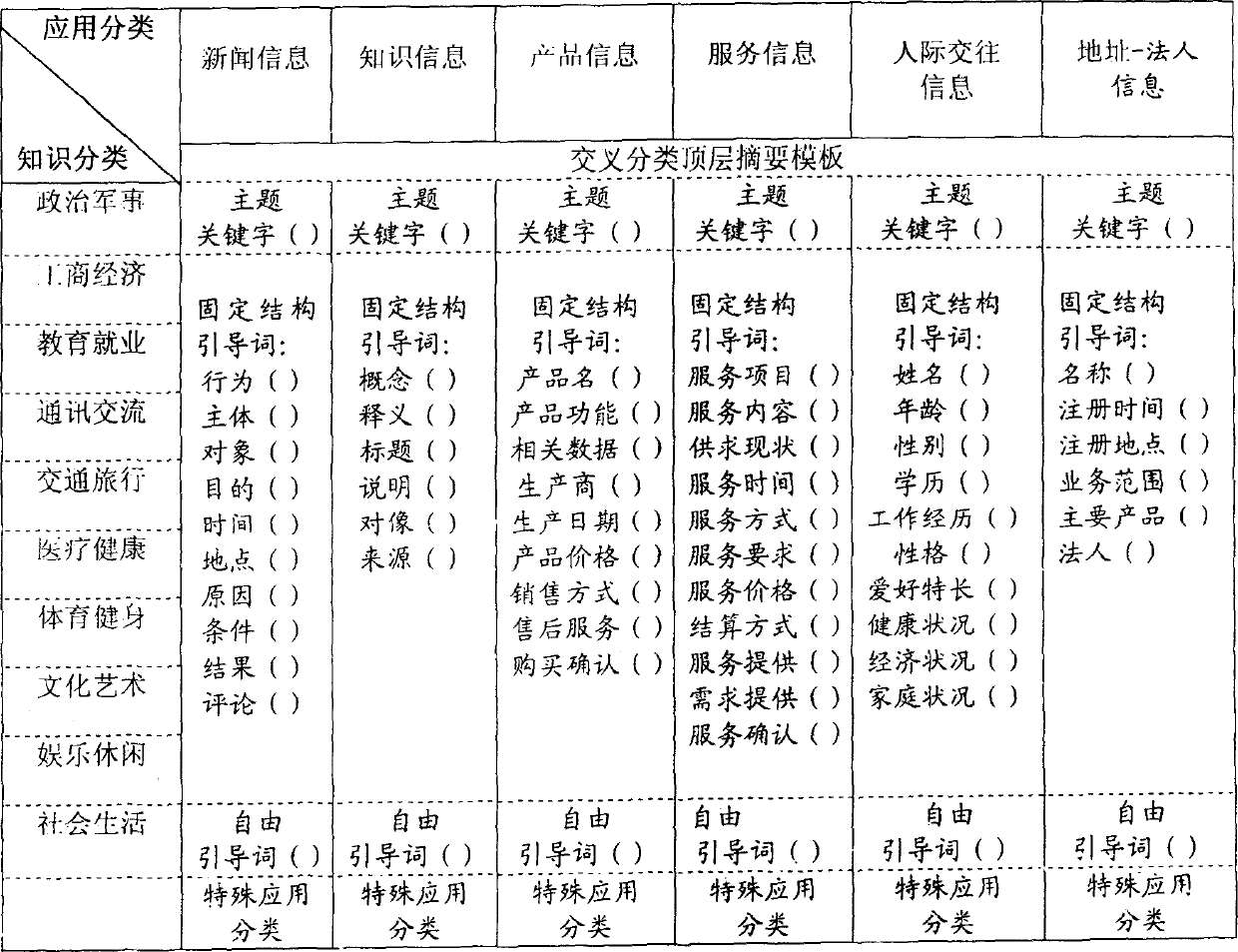 Integrated information structured abstract service system and service method