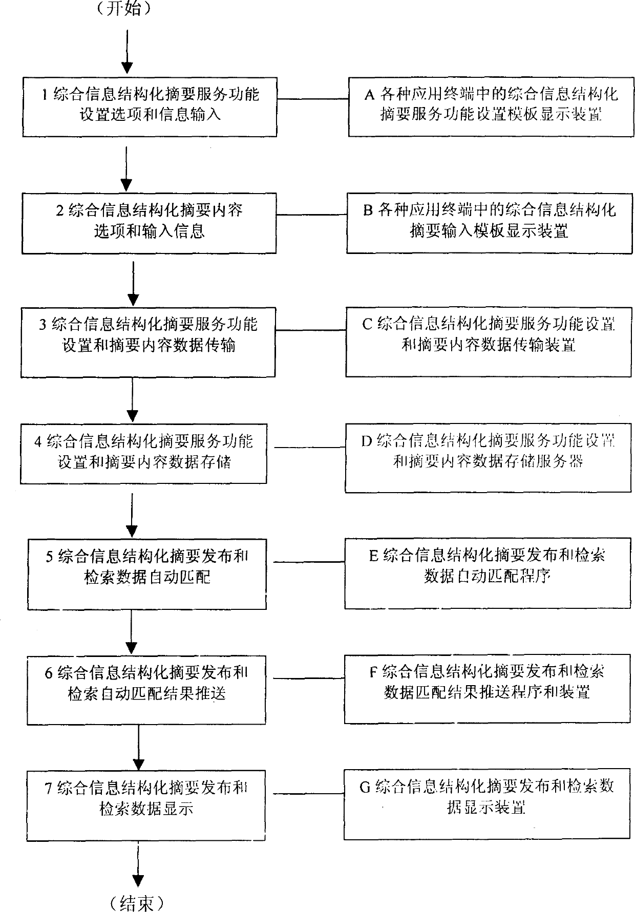 Integrated information structured abstract service system and service method