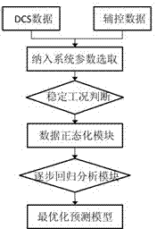 Evaluation method for stepwise regression of thermal power equipment performances