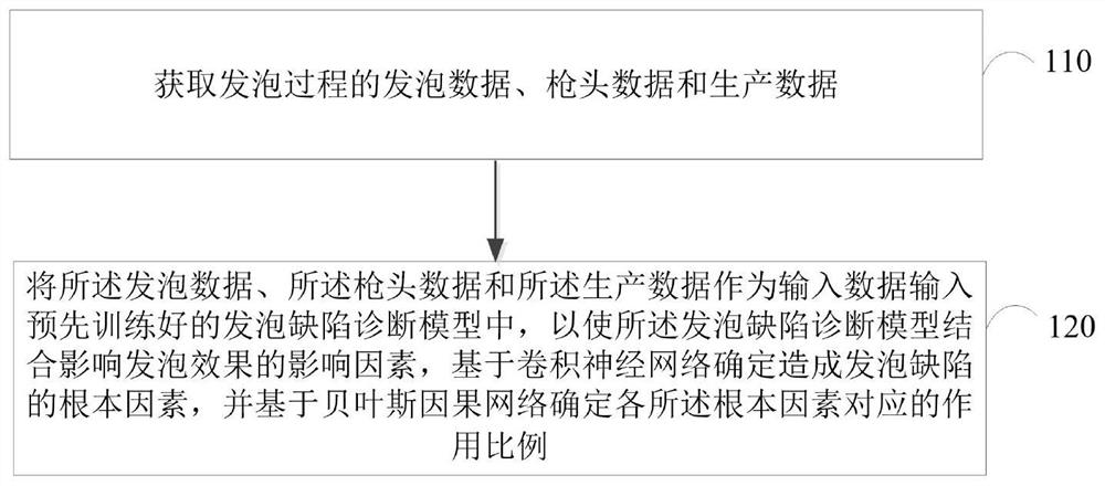 Foaming defect diagnosis method, device and equipment and storage medium