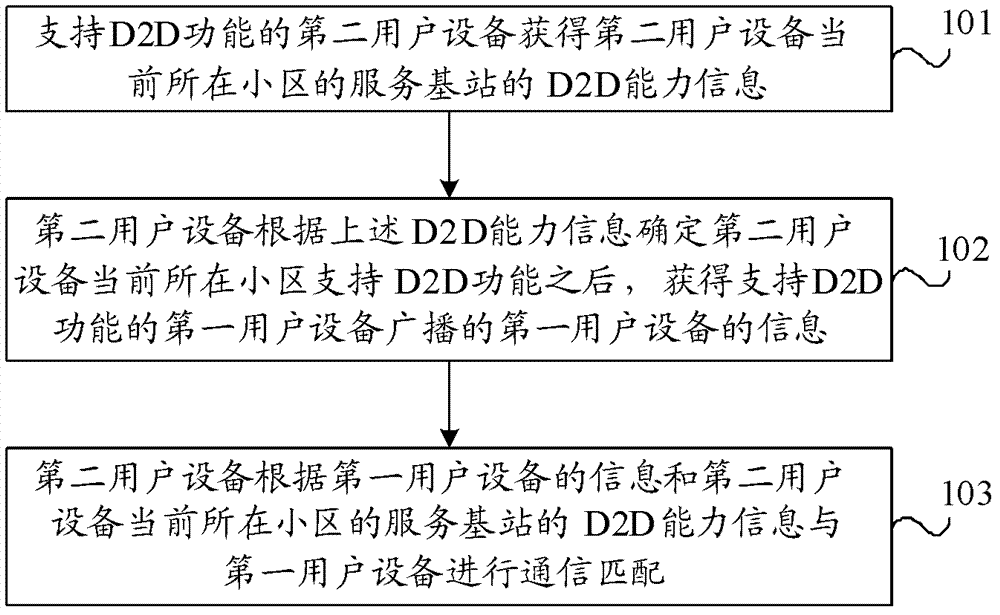 Communication matching method, user equipment and base station