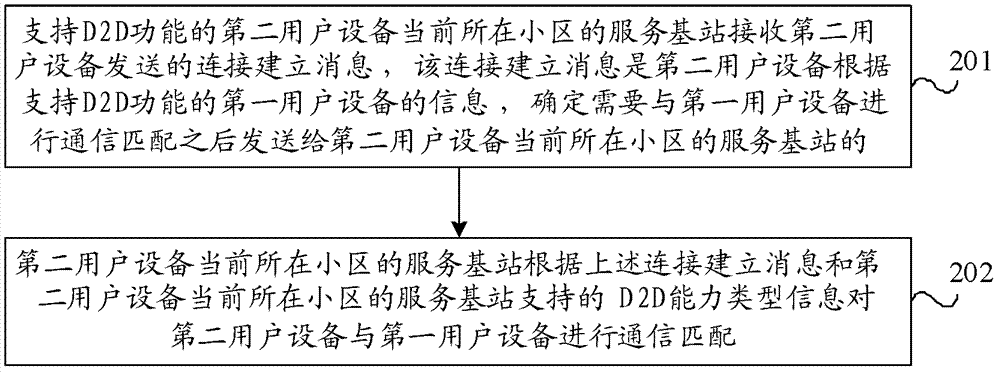 Communication matching method, user equipment and base station