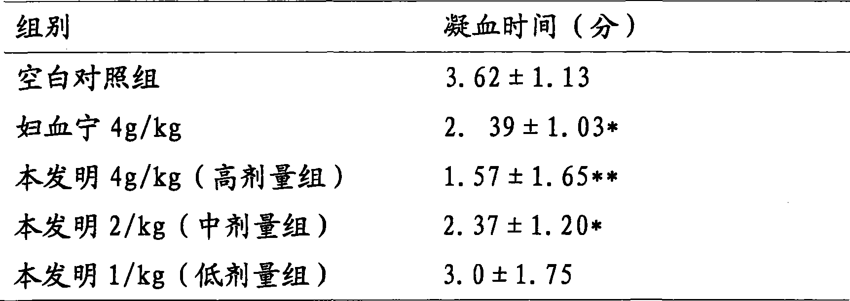 Traditional Chinese medicine combination for treating gynecology blood disease and preparation method thereof