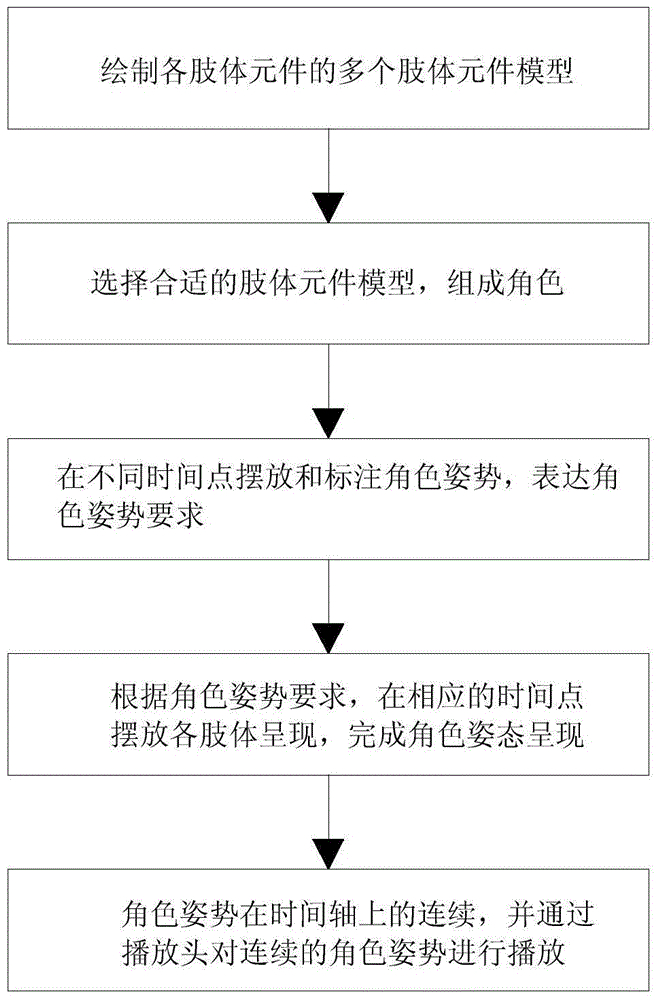 Limb element model, role and two-dimensional animation production method