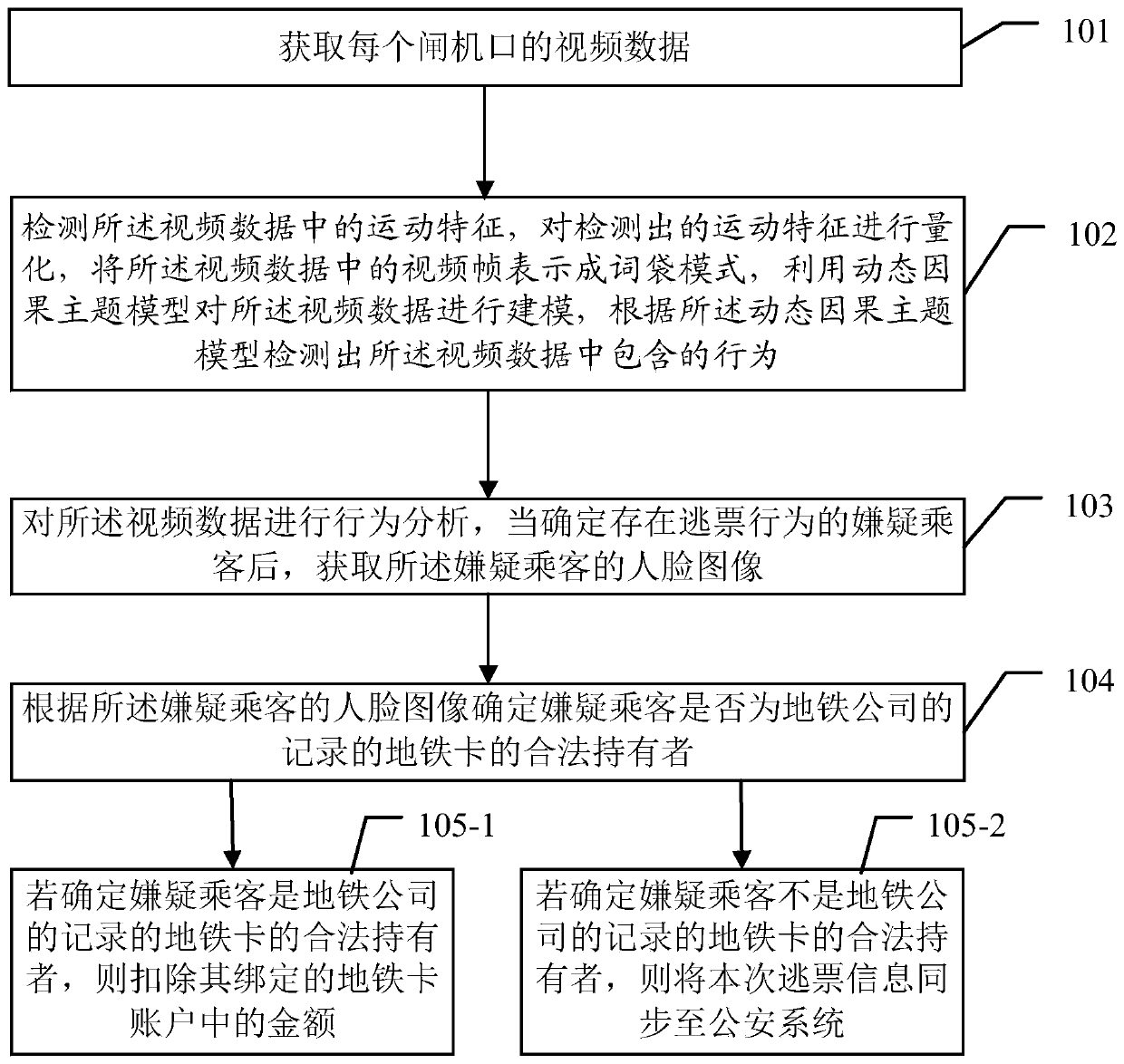 Method and device for tracing fare evasion of subway turnstile and storage medium