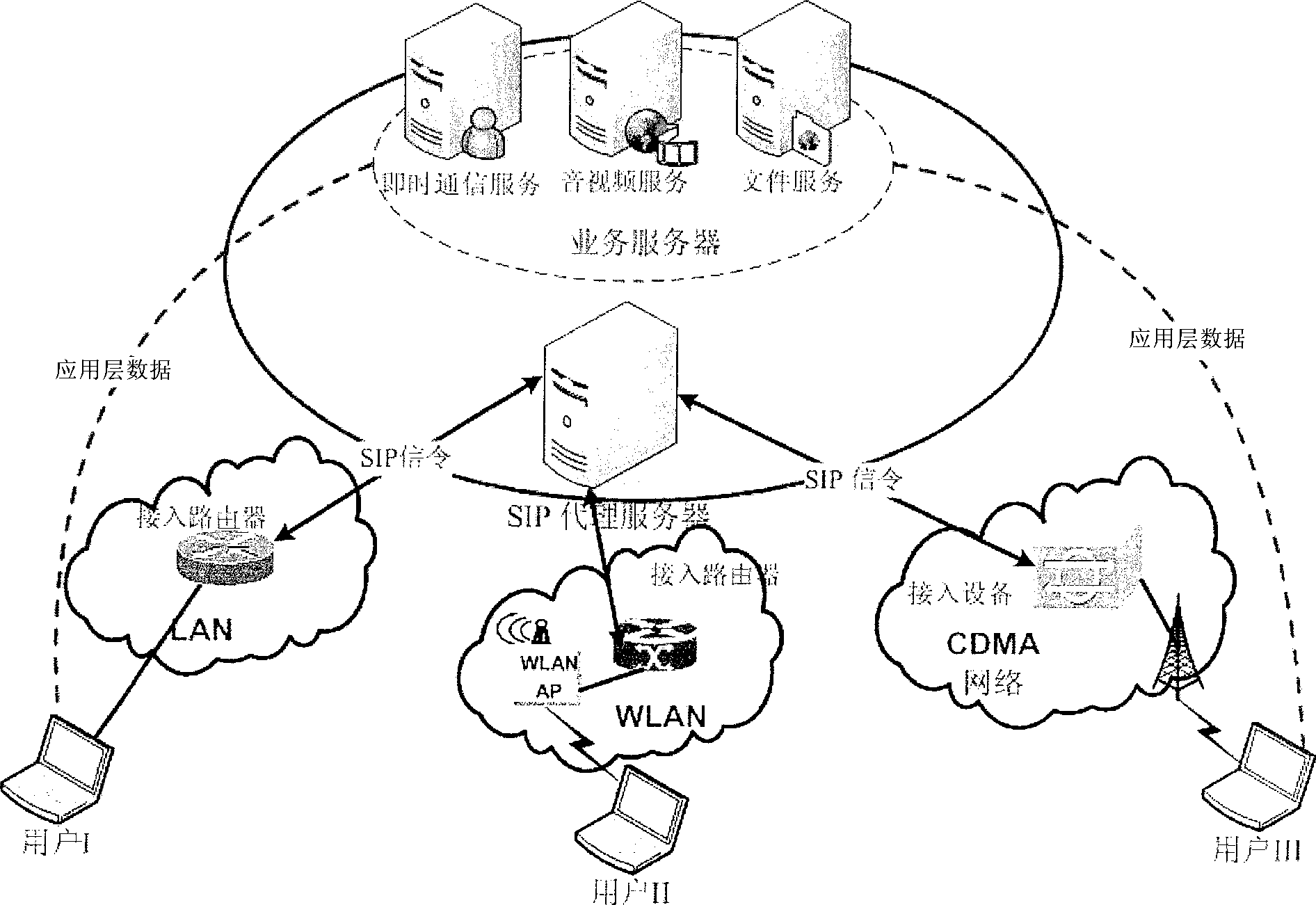 Service stream management method oriented to SIP application