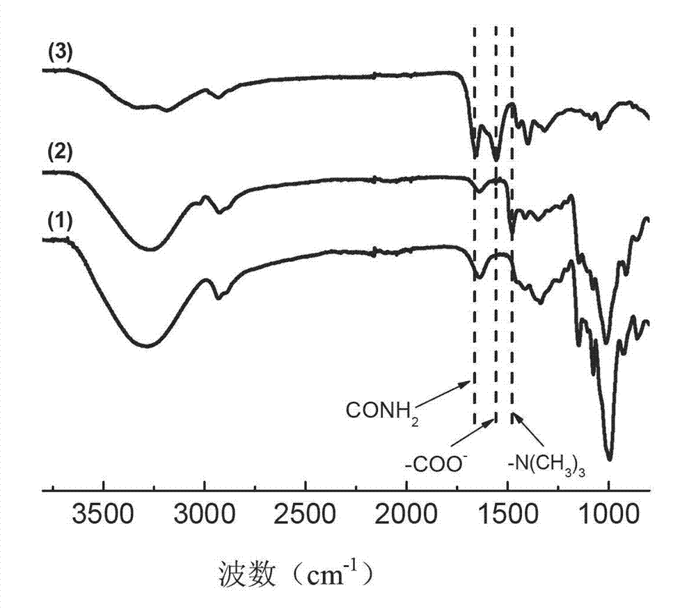 Preparation method of grafted amphoteric starch flocculants