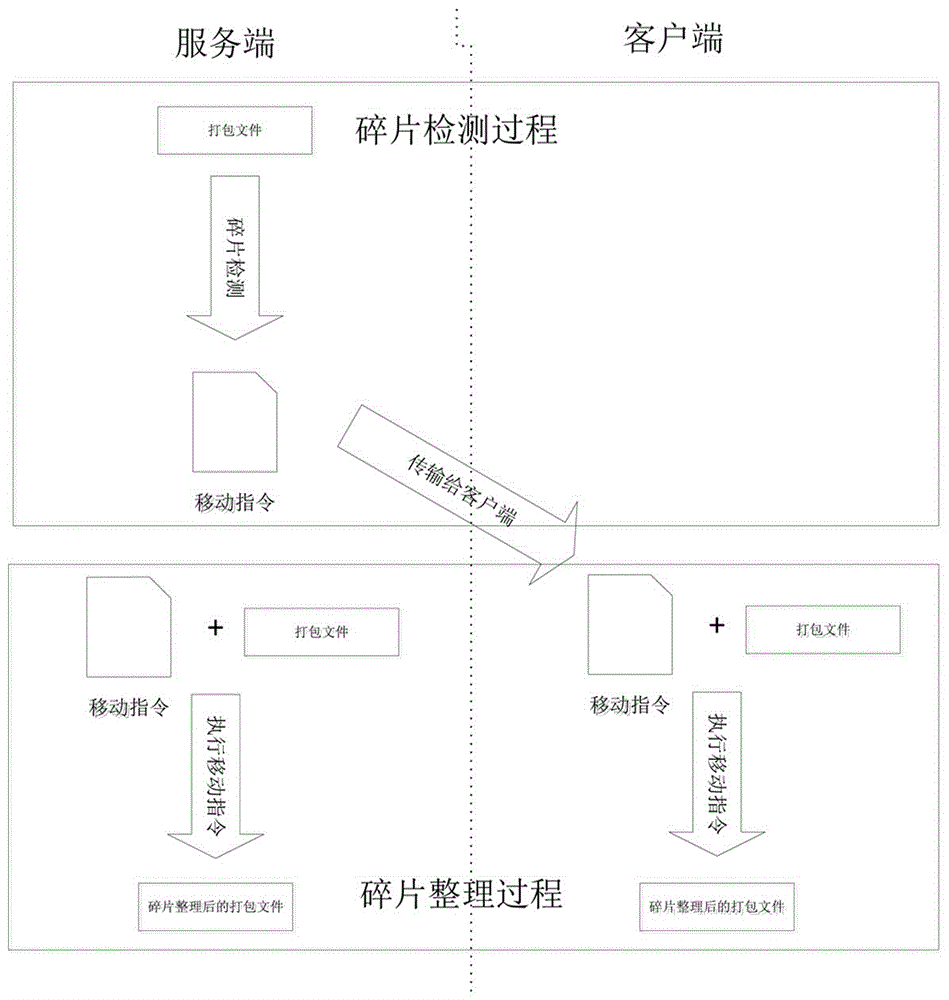 A method, system and device for defragmenting packaged files