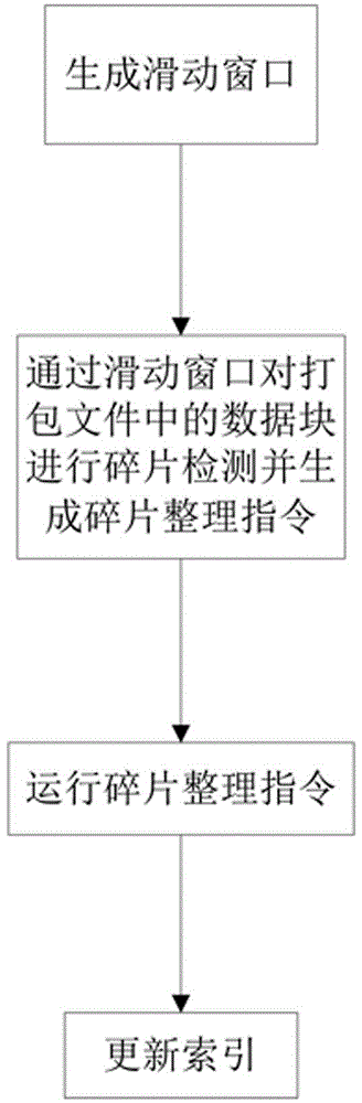 A method, system and device for defragmenting packaged files