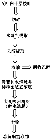 Preparation and detection method of total flavonoids of Melaleuca alternifolia