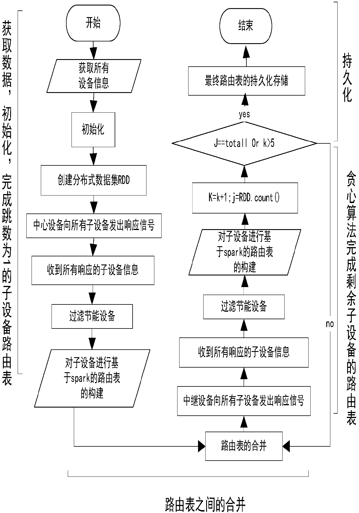 Construction method of multi-home equipment routing table based on spark big data platform