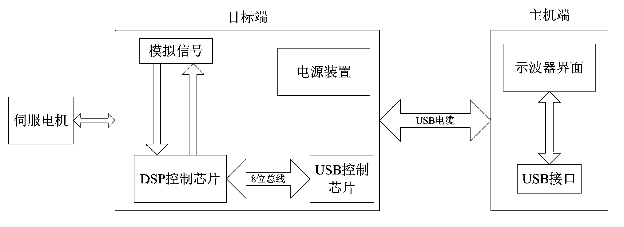 Data processing method based on servo drive unit