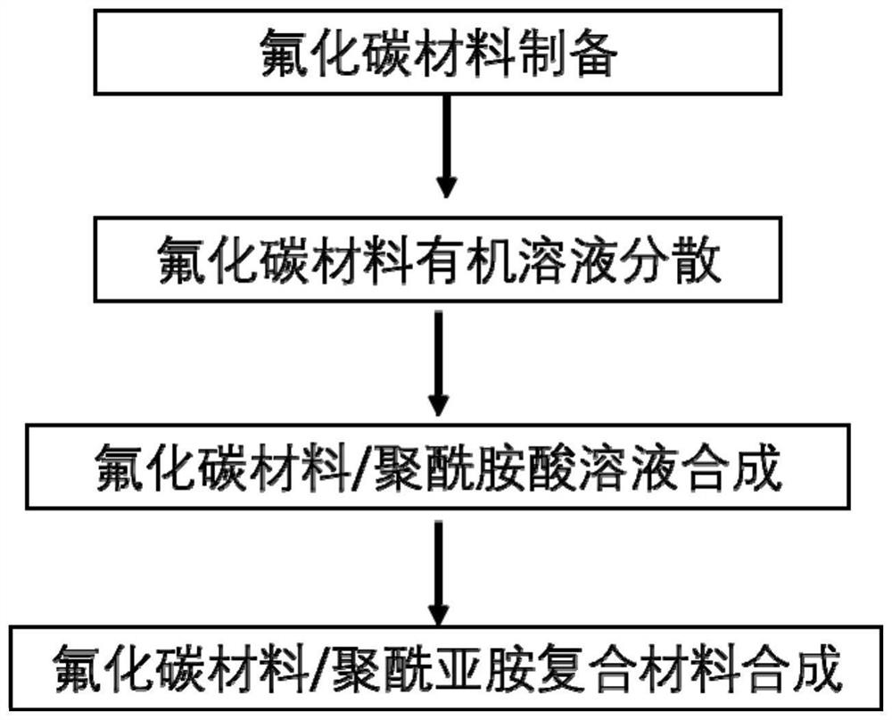 Polyimide composite material and preparation method and application thereof