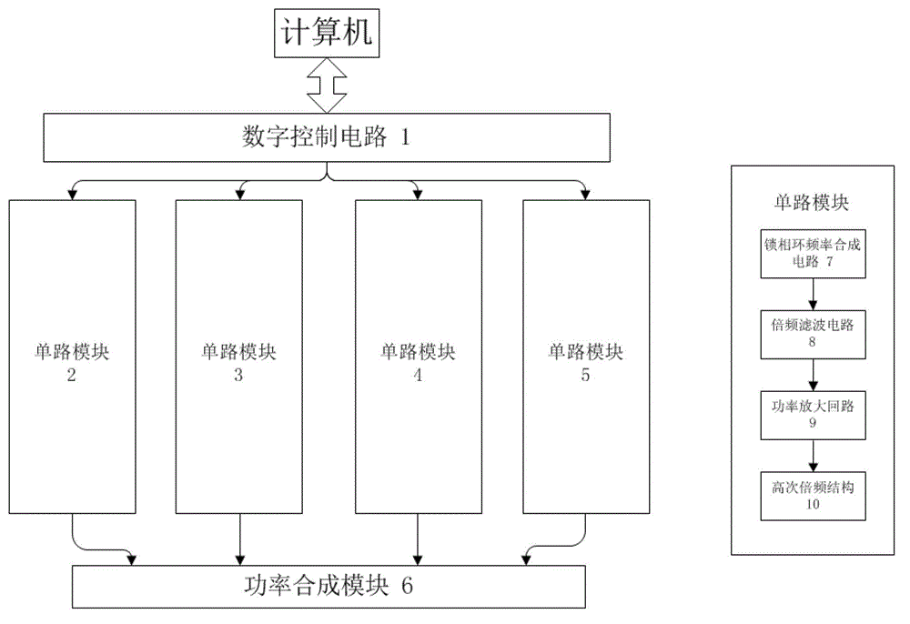 Method and system for increasing terahertz wave power by power combining based on phase synchronization