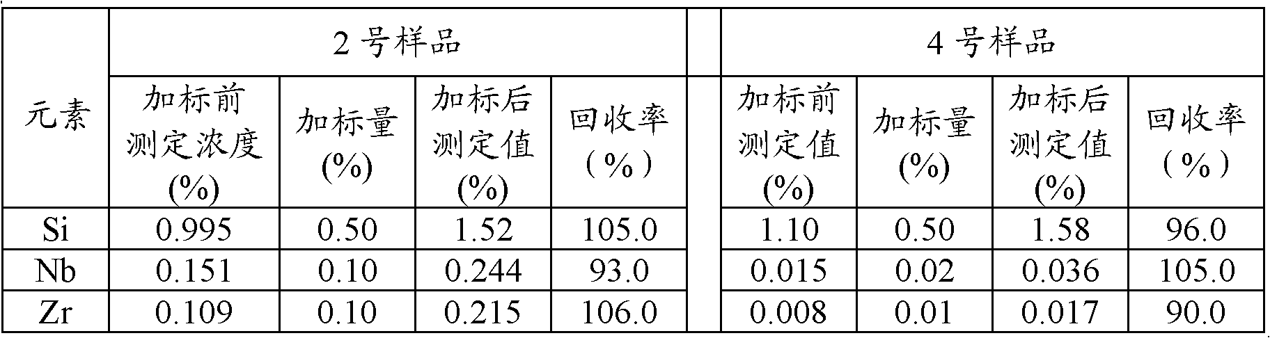 Digestion method of metallurgical materials and detection method