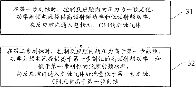 Method for etching groove