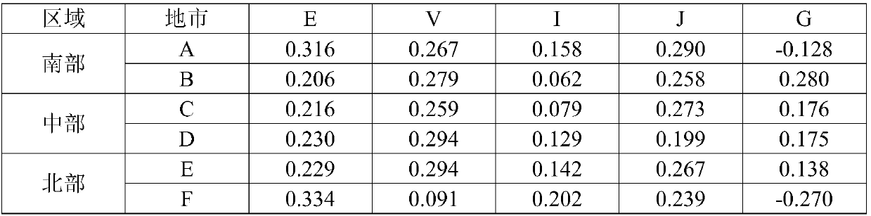 Construction method of electricity market climate index, counting external economic factors