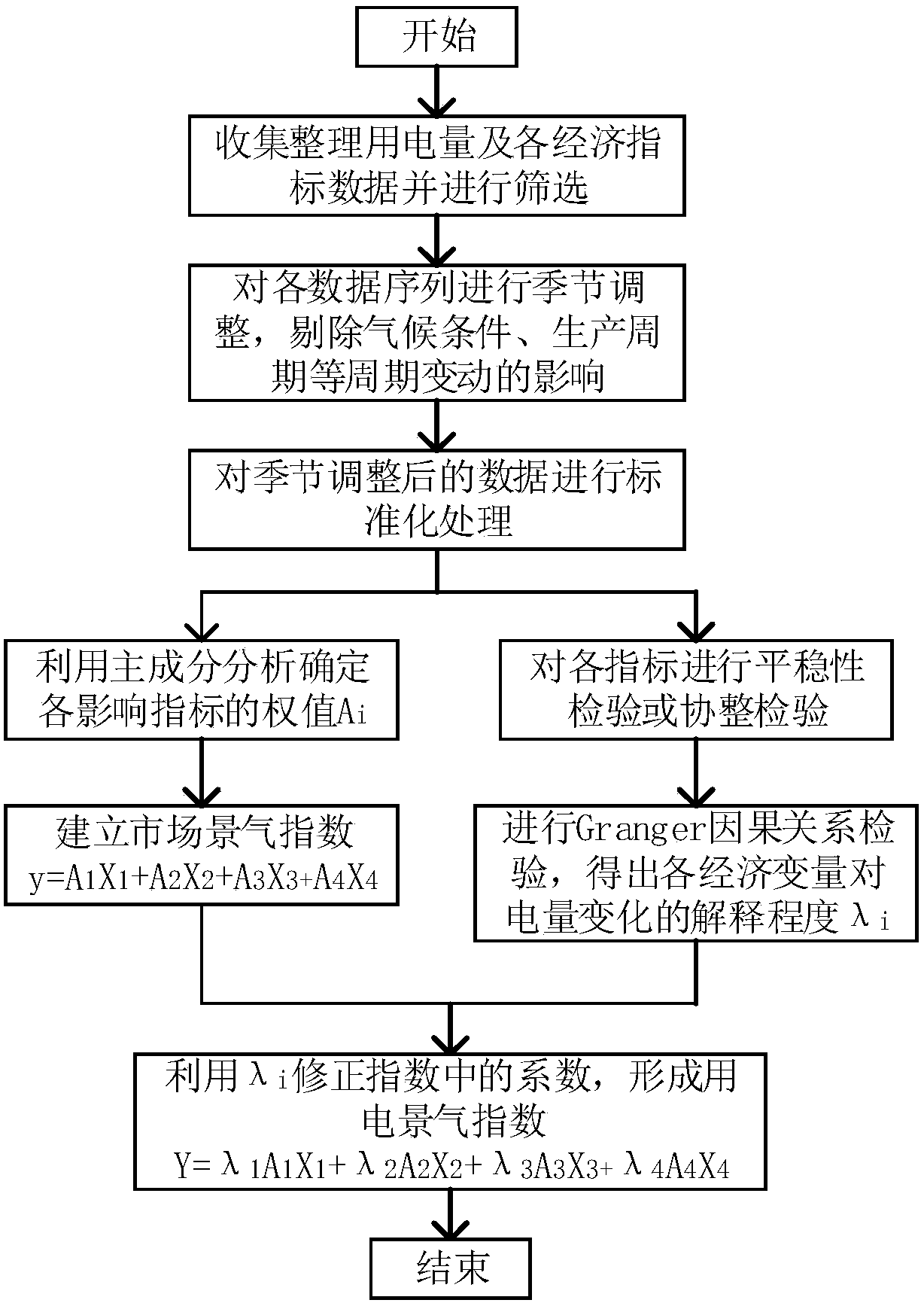 Construction method of electricity market climate index, counting external economic factors