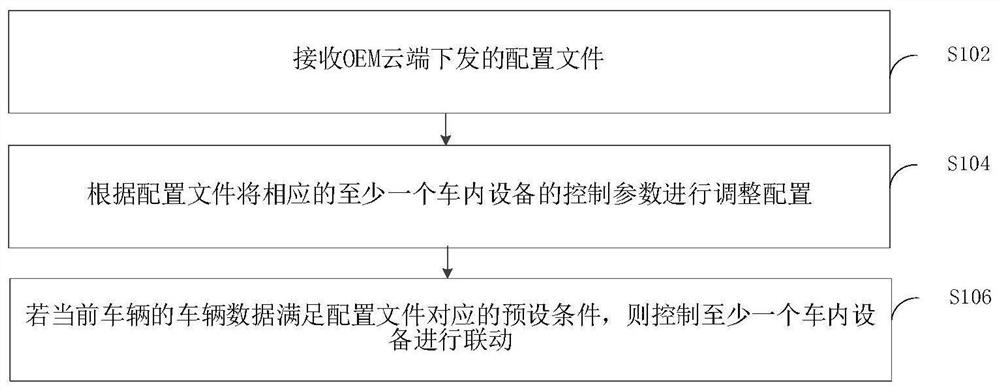 In-vehicle equipment condition linkage method and device realized based on OEM cloud