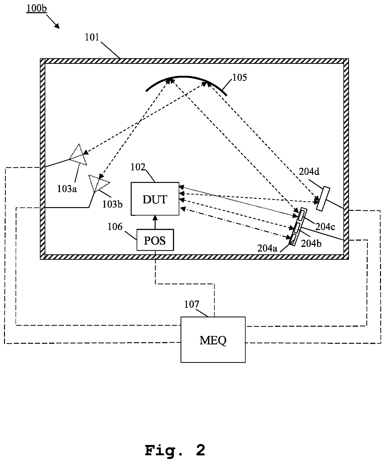 Measurement system and method for multiple antenna measurements with different angles of arrival