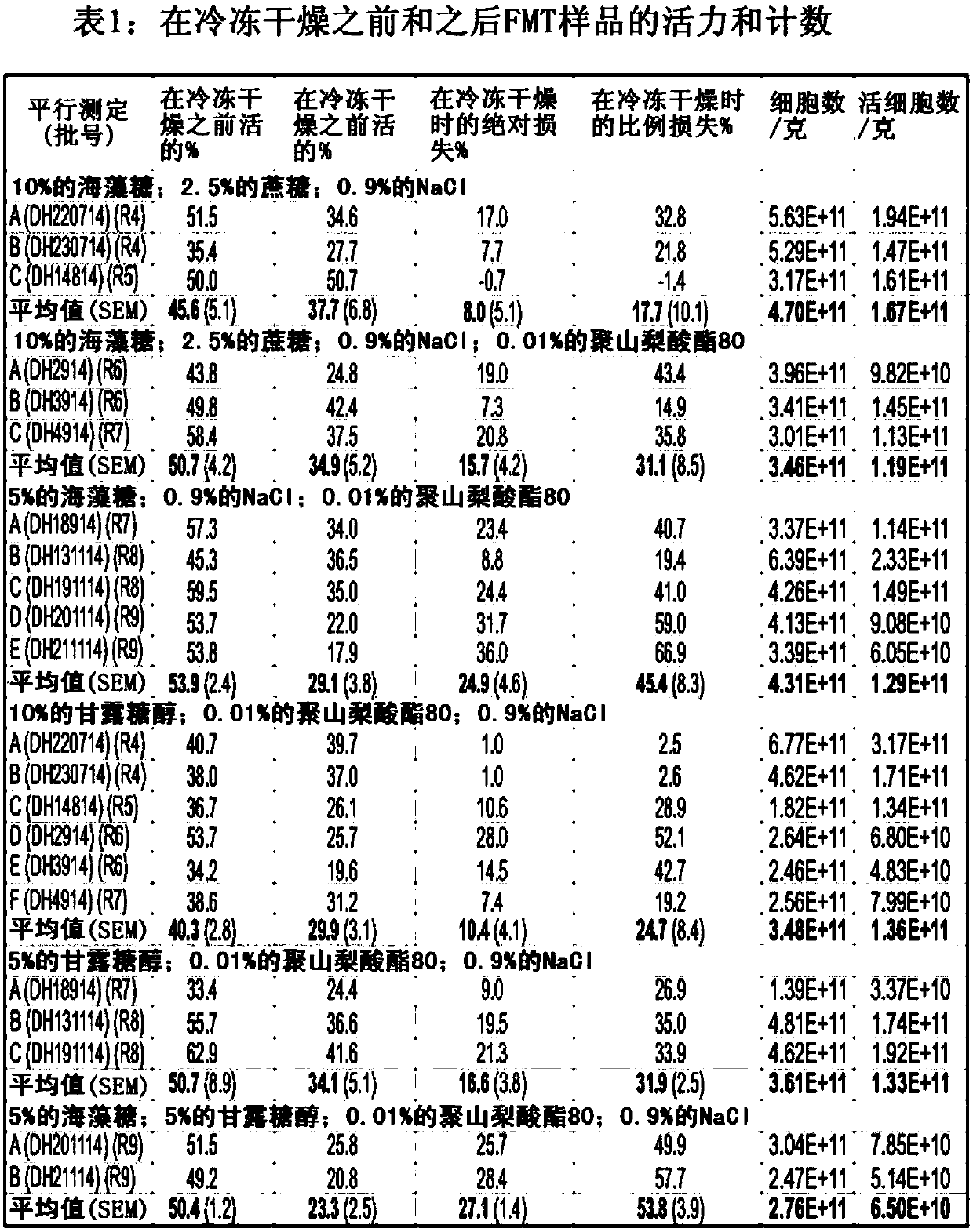 Compositions for fecal floral transplantation and methods for making and using them and devices for delivering them