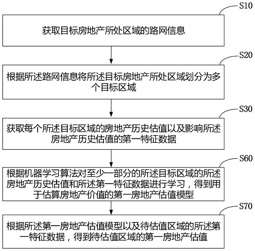 Real estate valuation method and device, terminal and readable storage medium