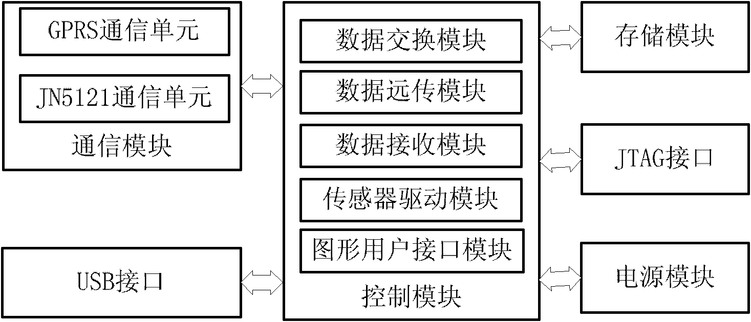 Wireless sensor network gateway for farmland information acquisition