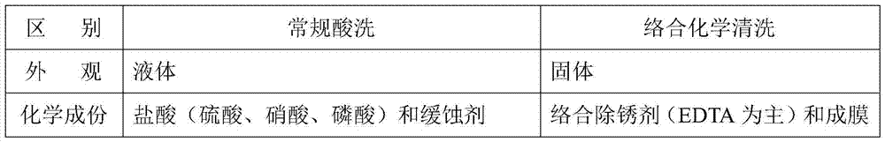 A chemical complexation cleaning method for polysilicon equipment