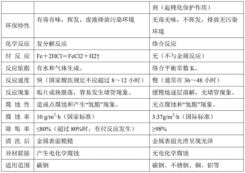 A chemical complexation cleaning method for polysilicon equipment