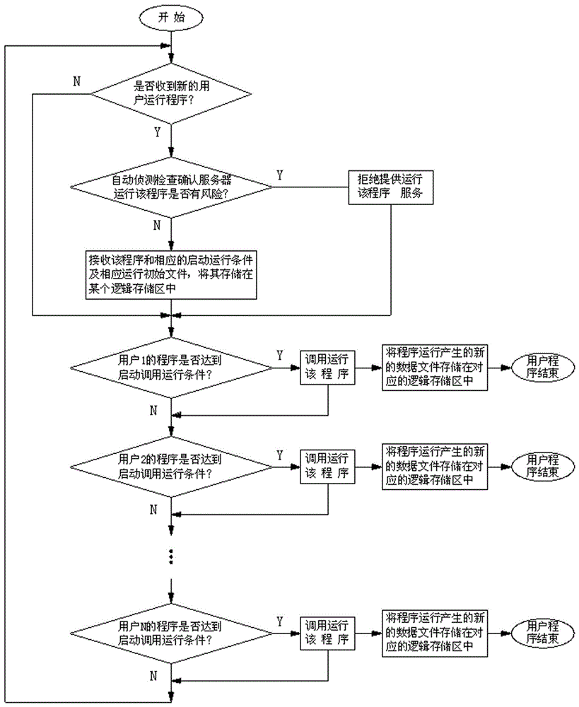 Network service system