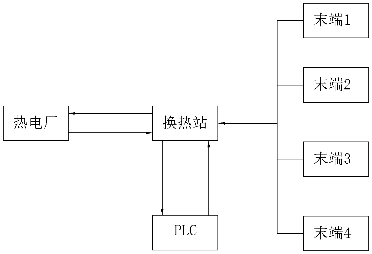 Smart heating control system and method based on artificial intelligence and big data of Internet of Things