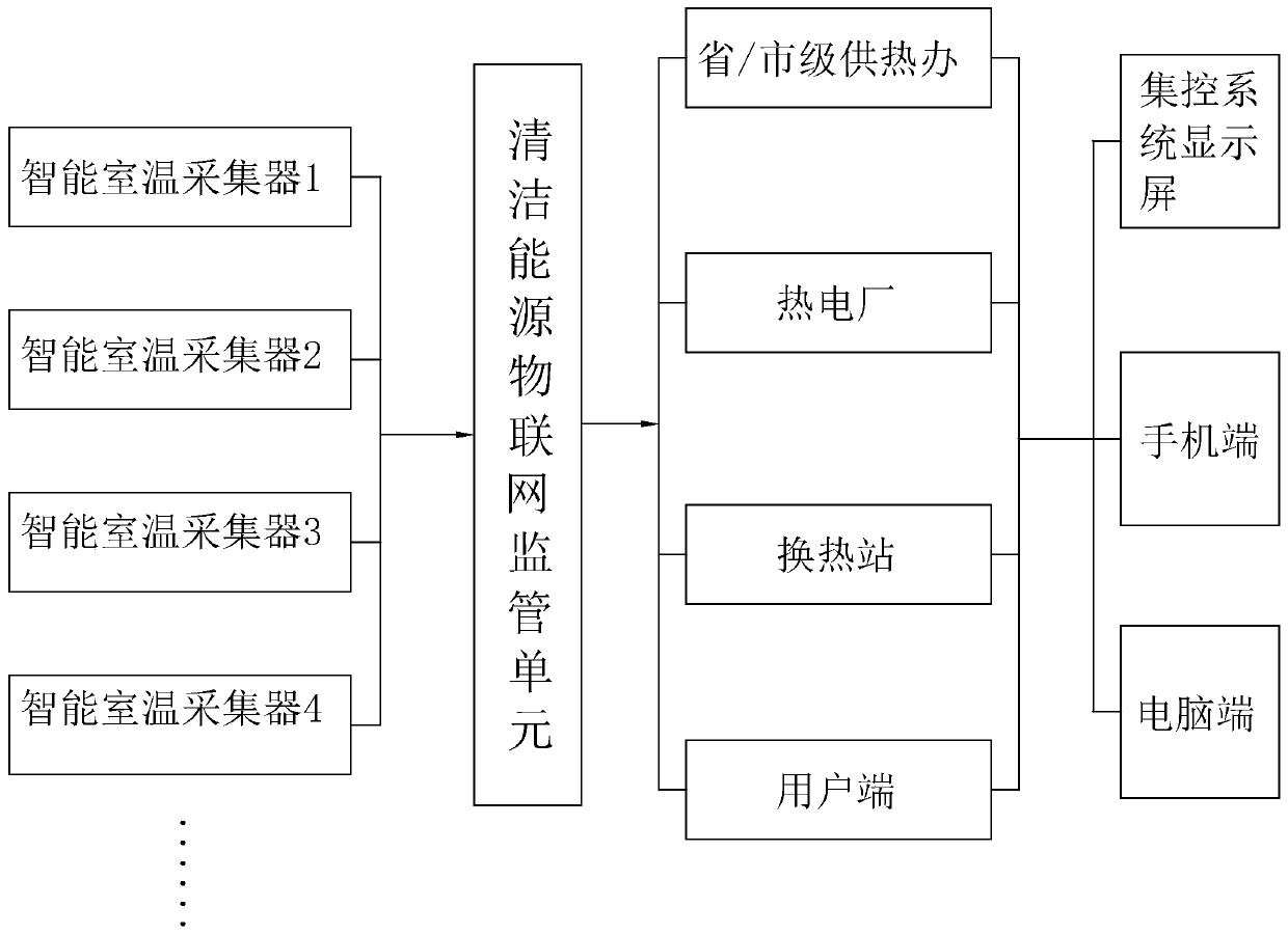 Smart heating control system and method based on artificial intelligence and big data of Internet of Things