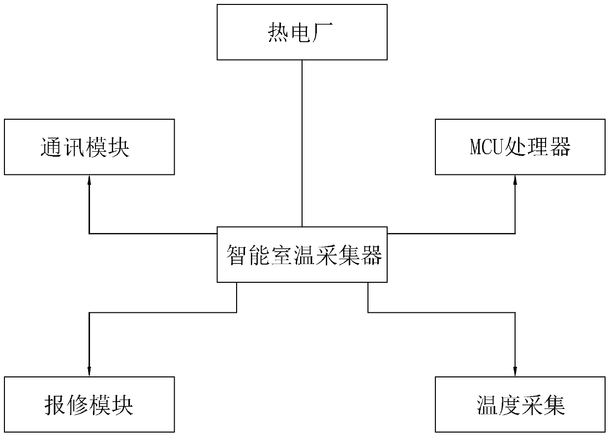 Smart heating control system and method based on artificial intelligence and big data of Internet of Things