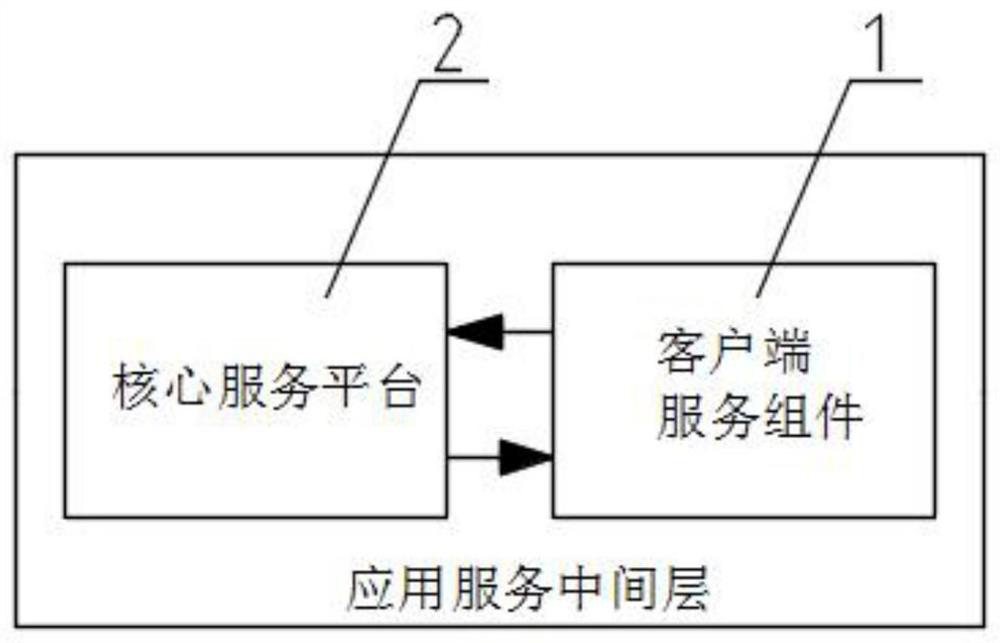 A method and system for security management and control of an application service-based core framework platform