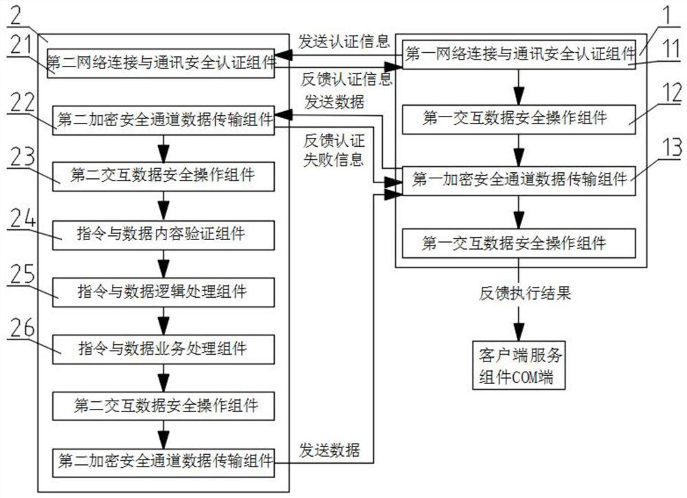 A method and system for security management and control of an application service-based core framework platform