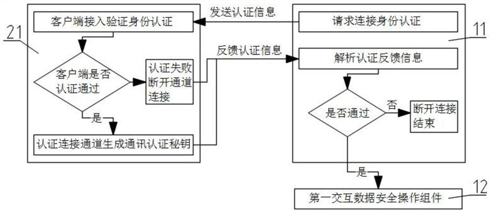 A method and system for security management and control of an application service-based core framework platform