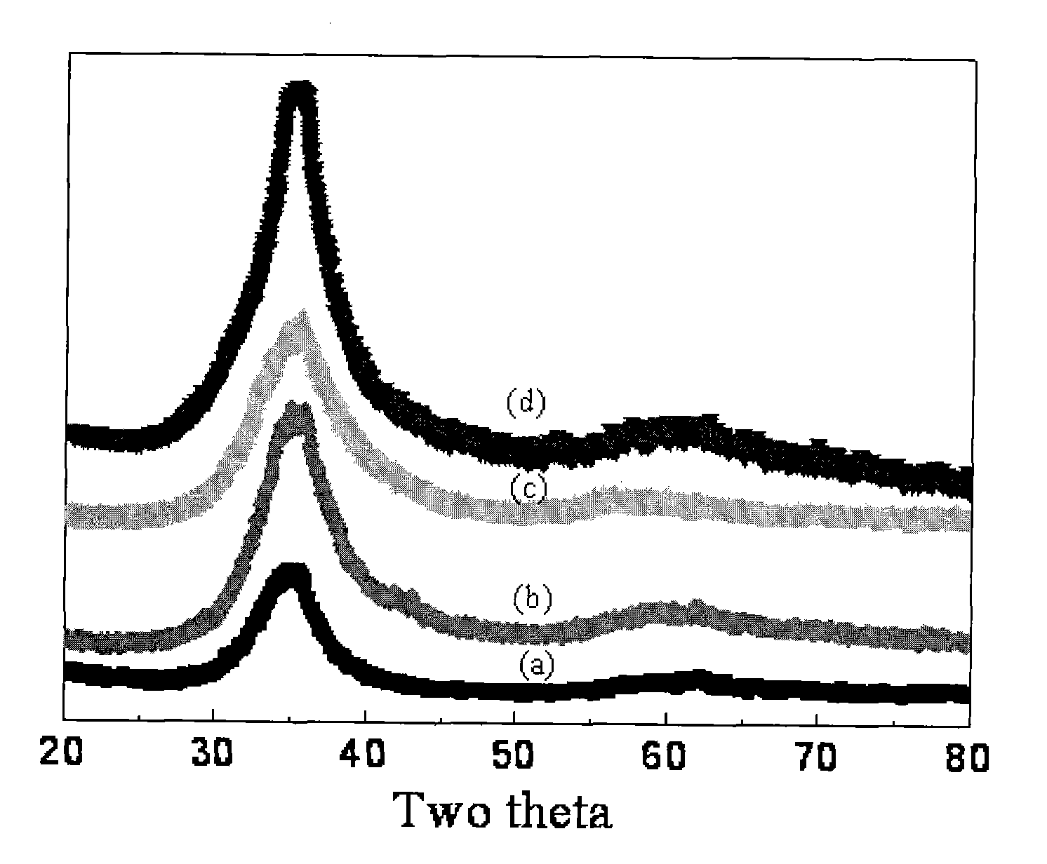 Amorphous magnesium-yttrium-transition metal hydrogen storage material and preparation method thereof