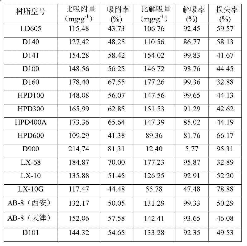 Separation and purification method for safflower yellow