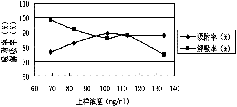 Separation and purification method for safflower yellow