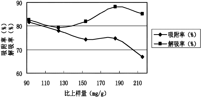 Separation and purification method for safflower yellow