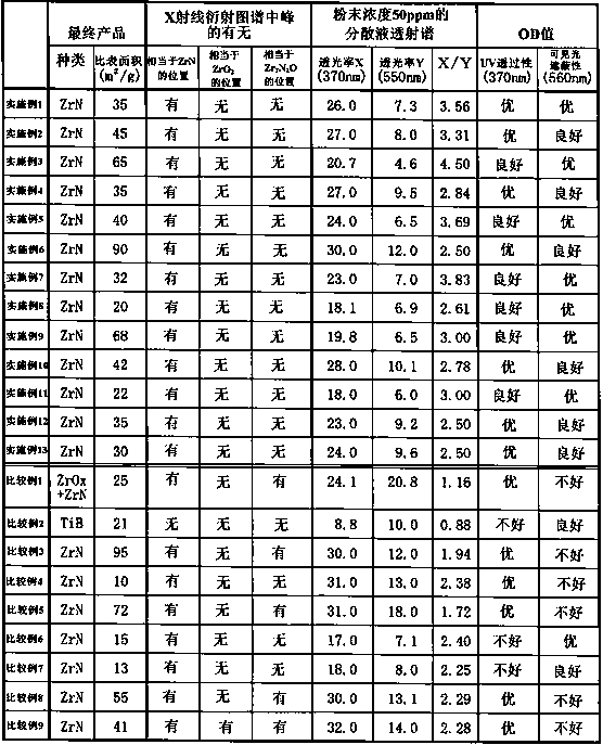 Zirconium nitride powder and method for producing same